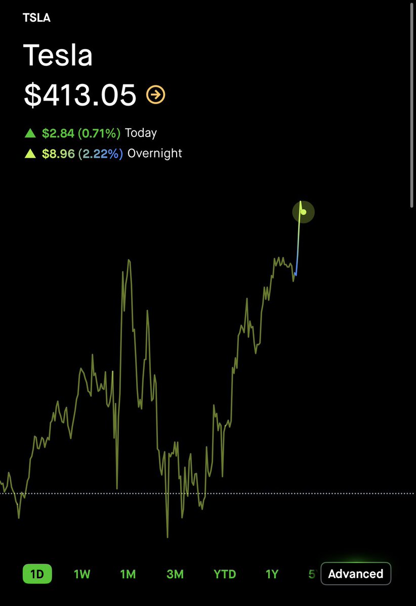 GrindeOptions's tweet image. If you believe $TSLA will reach $500 by EOY, $1,000 by beginning of 2027 and $2,600+ by 2030, you are my kind of person. 👀

It’ll be a difficult road but they will one day become the most valuable company in the world.
