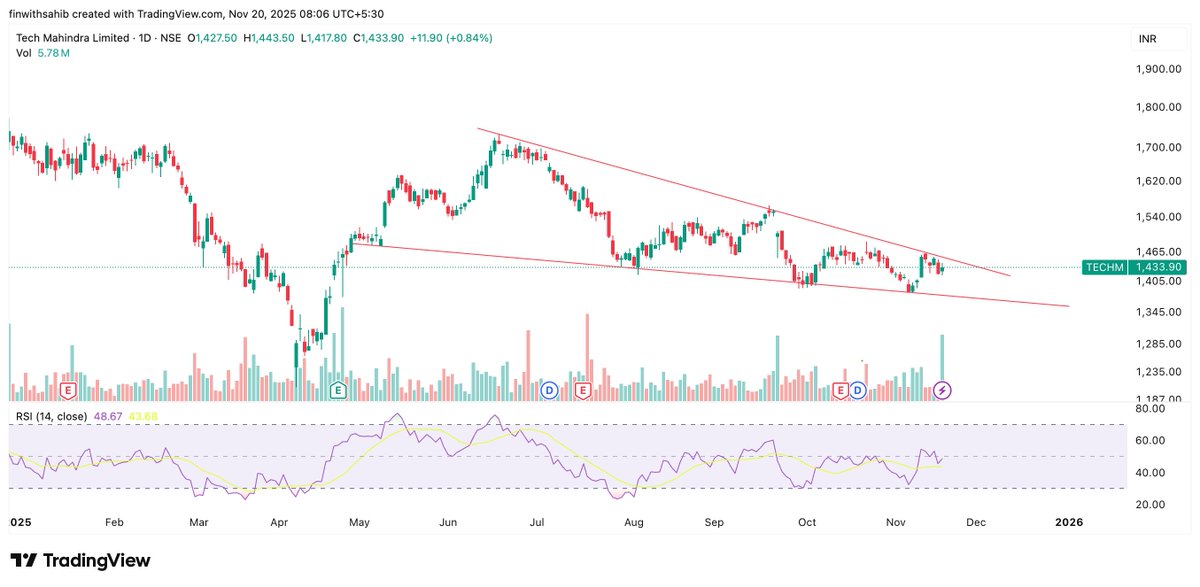 FinWithSahib's tweet image. 4. #TECHM - 1433

👉🏻 Despite of heavy volume, price didnt move much

👉🏻 Breakout soon from falling wedge

👉🏻 Crossing 1460 could be decisive for further upside

👉🏻 Setup is good, but as of now, a watchlist candidate