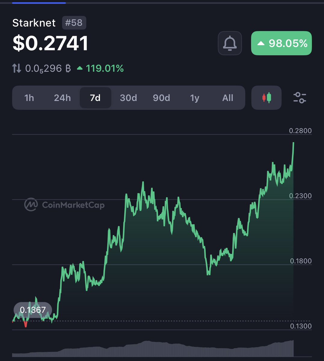 1Xcashflow's tweet image. Don’t play with me, play with your bitch 💹🧲 $STRK to $7 or the market is gay