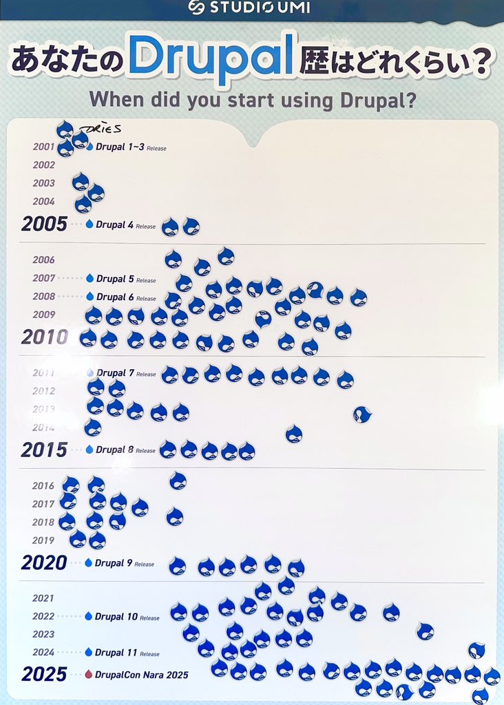 u7aro's tweet image. DrupalCon Naraの弊社スタジオ・ウミブースで行った「あなたのDrupal歴はどれくらい？」のアンケートボード、最終結果を共有します

海外の方にも多くご回答いただき大変好評でした！

嬉しいことに一番上のシールは創始者である@Dries に貼ってもらった上にサインまで！これはもう社宝ですね