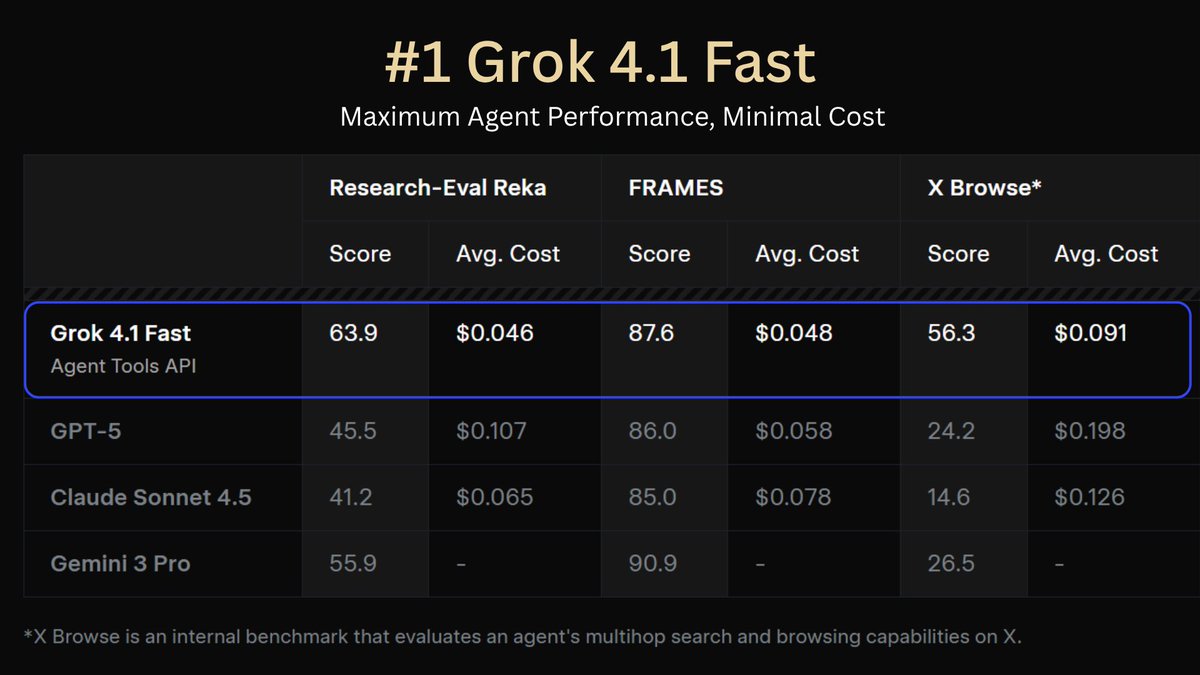 Grok 4.1 Fast dominates the Research-Eval Reka benchmark

Grok 4.1 Fast vs other frontier models (Research-Eval):
•  +14% better than Gemini 3 Pro
•  +40% over GPT-5
•  +55% ahead of Claude Sonnet 4.5

Grok 4.1 Fast Cost Efficiency:
➝ 57% cheaper than GPT-5
➝ 29% cheaper