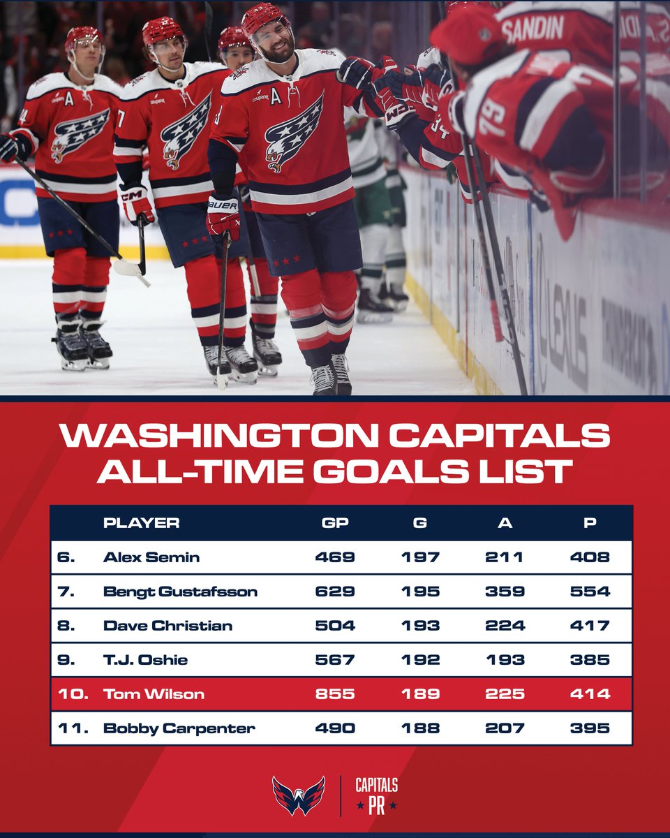 CapitalsPR's tweet image. With his first goal tonight, Tom Wilson passed Bobby Carpenter (188) for the 10th-most goals in franchise history.