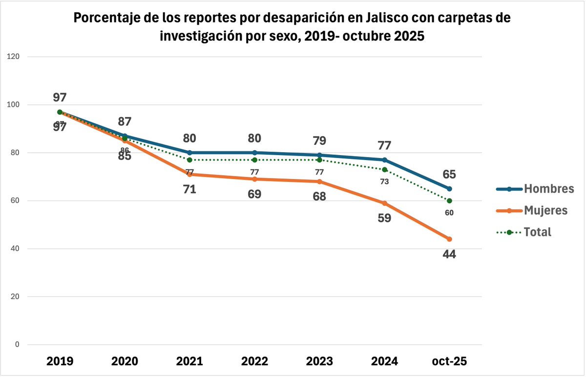 El Fiscal General de Jalisco dijo en el Congreso que les preocupan las desapariciones que están ocurriendo, pero los hechos dicen otra cosa. La Vicefiscalía está abriendo cada menos carpetas de investigación, sobre todo de niñas y mujeres desaparecidas, y eso es muy grave.