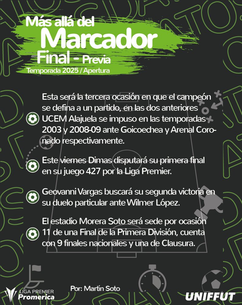 UniffutCR's tweet photo. Cada jornada deja historias en la cancha... ✍
Más allá del marcador, estos son los datos previos a la Gran Final del Apertura 2025 en la Liga Premier Promerica.
#uniffut #mismapasion #mismacancha #LigaPremierPromerica https://t.co/XXZdPaV9zw