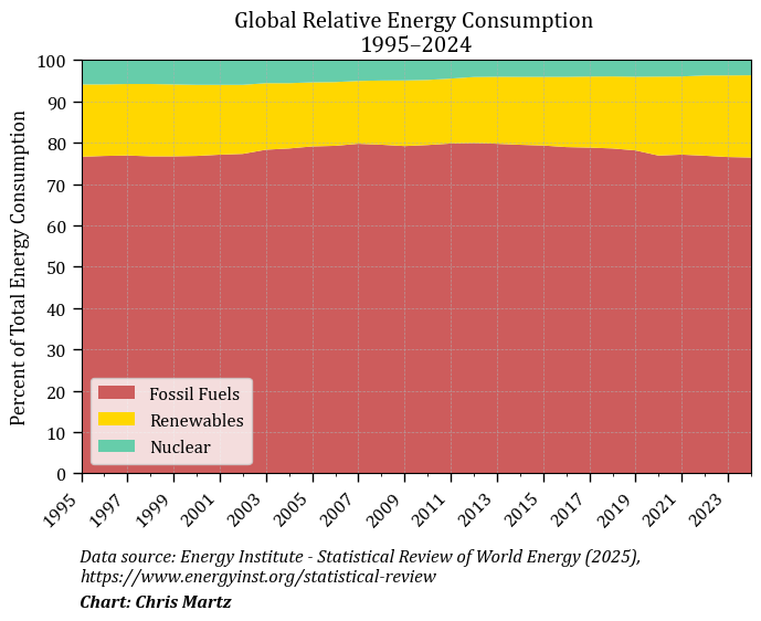 ChrisMartzWX's tweet image. Hi @AlGore.

In 1995, 76.6% of global energy consumption came from fossil fuels.

Last year, 76.4% came from fossil fuels. 🛢️🏭

That’s a 0.2 percentage point drop in 30 years. 🤏

If there truly were huge momentum to transition away from fossil fuels, I&apos;d expect a larger drop.