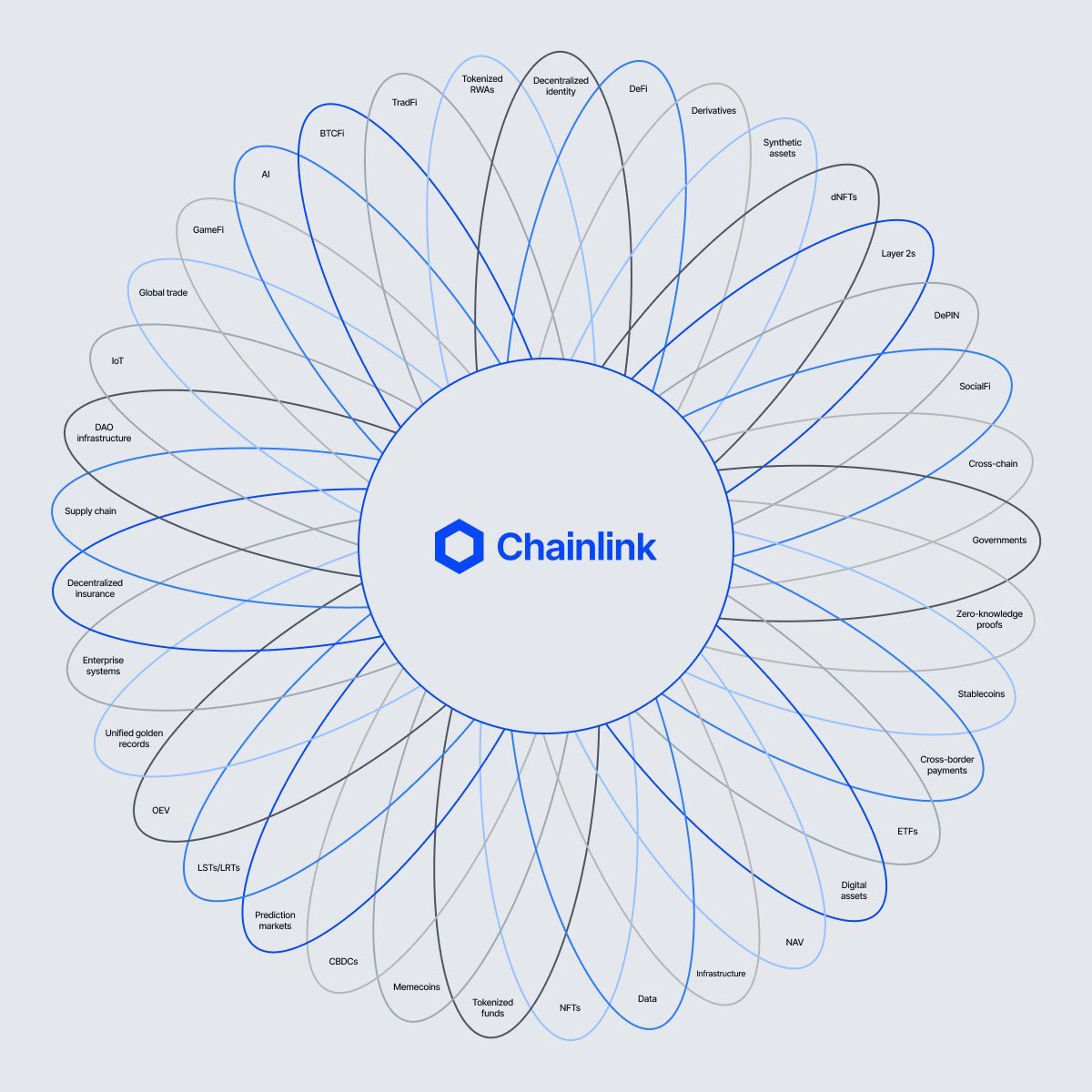 Chainlink is finally exiting the echo chamber. 

If you need to see why $LINK is at the center of the inevitable tokenization boom just read Grayscale’s latest report