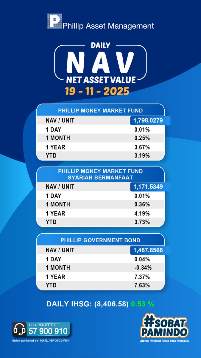 PhillipAM_Indo's tweet image. Update NAV/unit per 19 November 2025. Kunjungi situs web kami: phillipfunds.co.id Phone: 021-57900910 Linktree: linktr.ee/phillipassetma……… #Netassetvalue #phillipassetmanagement #manajerinvestasi #reksadana