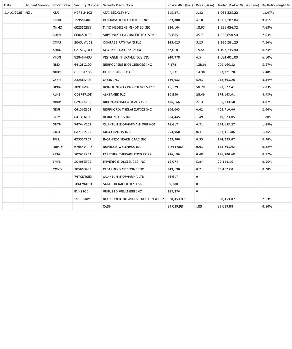 junglejava1's tweet image. Dan did some rebalancing today for the @AdvisorShares psychedelic ETF and here are the changes that he made to the $PSIL holdings for November 19, 2025

😊💚🥂

$ALKS 1,000
$NRXP 40,000
$RLMD (30,000)
$ANRO (6,500)