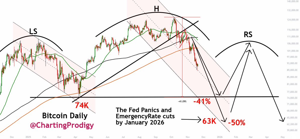 ChartingProdigy's tweet image. .
Bitcoin Just Bottomed
I Think I Just Nailed it Again!

I think Bitcoin Just Bottomed on 11-19-25 as I predicted would happen this week and as I predicted would happen either Tuesday or Wednesday as I warned yesterday and then again today. I warned earlier today on 11-19-25 that…