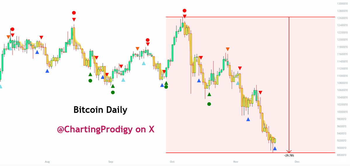 ChartingProdigy's tweet image. .
Bitcoin Just Bottomed
I Think I Just Nailed it Again!

I think Bitcoin Just Bottomed on 11-19-25 as I predicted would happen this week and as I predicted would happen either Tuesday or Wednesday as I warned yesterday and then again today. I warned earlier today on 11-19-25 that…