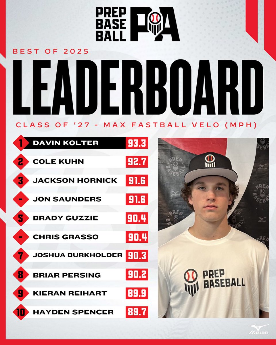 PrepBaseballPA's tweet photo. 2025 PA Year in Review📊

Class of '27 @TrackManBB Pitching Leaderboard🏆

+𝐏𝐞𝐚𝐤 𝐅𝐁 𝐕𝐞𝐥𝐨𝐜𝐢𝐭𝐲⛽
+𝐏𝐞𝐚𝐤 𝐅𝐁 𝐒𝐩𝐢𝐧 𝐑𝐚𝐭𝐞
+𝐏𝐞𝐚𝐤 𝐂𝐁 𝐒𝐩𝐢𝐧 𝐑𝐚𝐭𝐞
+𝐏𝐞𝐚𝐤 𝐒𝐋 𝐒𝐩𝐢𝐧 𝐑𝐚𝐭𝐞

🔗https://t.co/1qeKfeLdj3

@prepbaseball | @ShooterHunt |@DanCevette |@ocker_n |@NathanGoranson | @DKolter26 | @ColeKuhn2 | @jackson_hornick | @JonnySaunders23 | @bguzzie3 | @chrissgrasso | @jburkholder18

*PB-PA Showcase Events / ProCase & Future Games excluded*