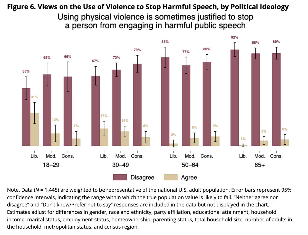 robkhenderson's tweet image. Compared with young conservatives, young liberals are 4 times more likely to endorse using physical violence to stop a person from engaging in public speech. From @ZachG932