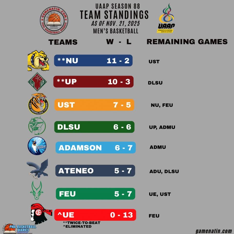 Naaalala ko pa nung 0-2 ang UP to start #UAAPSeason88. Tapos umabot pa sa 4-0 ang Ateneo. 

Mula nang time na yun, isang beses  na lang nanalo ang Ateneo (sa winless na UE) while ang UP, isang beses na lang natalo ulit (sa DLSU).

Para tayong si FPJ. 😂

Nakakatuwa. ✊🏼#UPFight