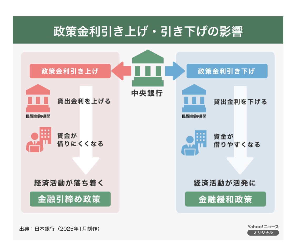 fuuta_fx_trader's tweet image. 長期金利 一時1.800%に上昇
 approach.yahoo.co.jp/r/SwgTLr?src=h…