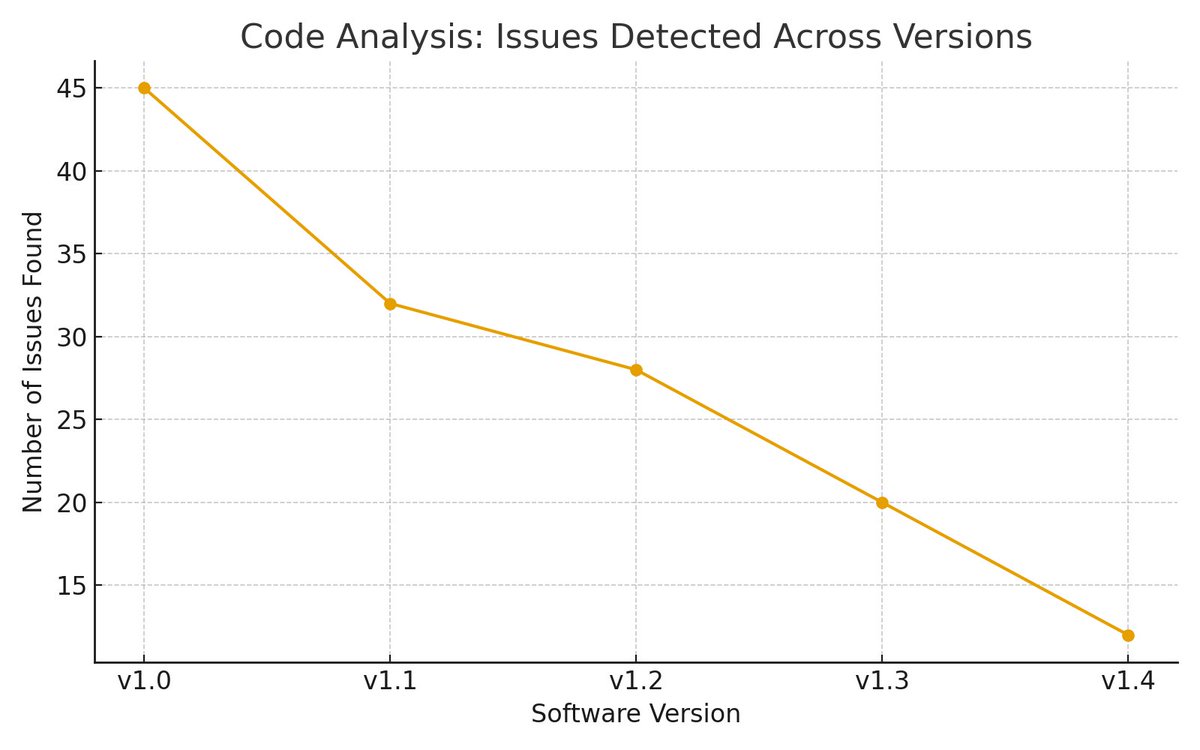 AsmaAkter_1554's tweet image. The chart shows a steady drop in issues from v1.0 to v1.4, proving clear improvement in code quality. Each update fixed bugs, boosted performance, and made the system more stable.
#PerformanceBoost #CodingTips #CodeQuality #SystemStability #SoftwareUpdate