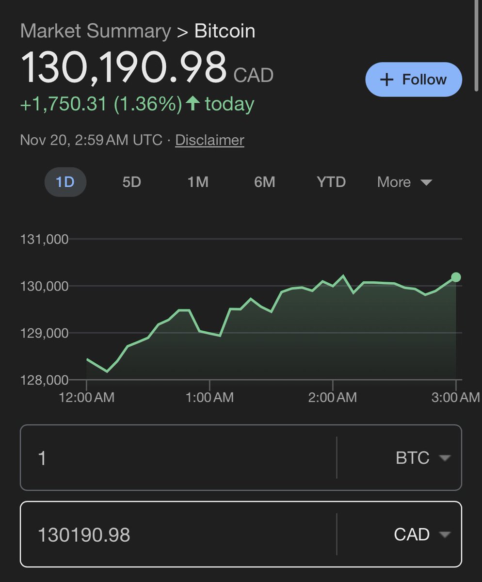 camolNFT's tweet image. if you’re Canadian, bitcoin is still over $100k 🇨🇦