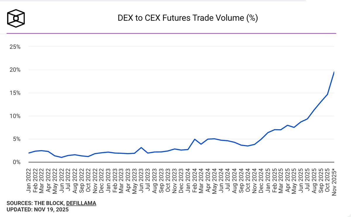 2022년부터 2025년까지 DEX와 CEX 선물 거래량 비율을 보여주는 차트