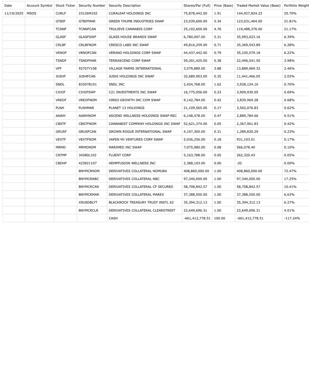 junglejava1's tweet image. For the first time since April 16th there was a redemption today for the @AdvisorShares $MSOS ETF consisting of a (1,500,000) share reduction valued at ($4,515,000).   Here are the resulting changes made to the holdings for November 19, 2025.

💰 position ($1.07M) vs $94.5K…