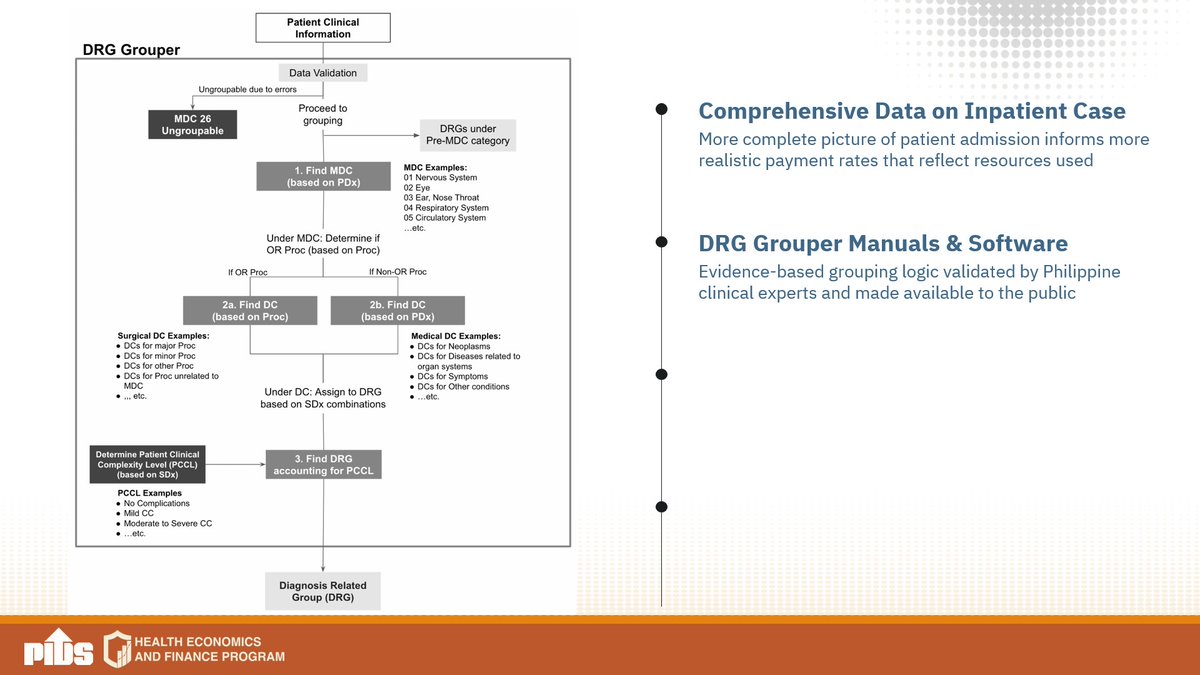 pidsgovph's tweet image. Siy Van on PPM reforms: Leverage diagnosis-related groups (DRGs)