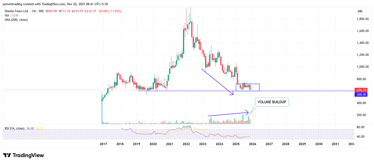 YeswinTrading's tweet image. #SFL Sheela Foam Ltd (monthly)
#chartlearning
price falls from 1200 to 600 with volume buildup
consolidation between 600-700
its a price trap or support?🧐