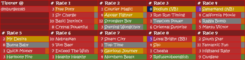 dmburgess85's tweet image. Results HK HAPPY VALLEY 2025-11-19
Three gold #1 winners yesterday, which included the next best Samarkand 2.4 &amp;amp; valve bet Podium 14.5. The best bet Loyal Bright 2.9 ran 5th. Spreadsheet will be updated asap. #HKRacing #HappyWednesday #HKJC #LoveRacing