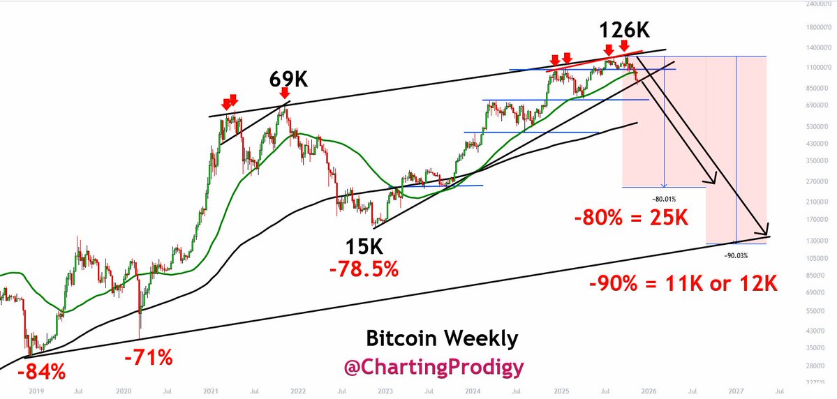 ChartingProdigy's tweet image. .
Bitcoin Just Bottomed
I Think I Just Nailed it Again!

I think Bitcoin Just Bottomed on 11-19-25 as I predicted would happen this week and as I predicted would happen either Tuesday or Wednesday as I warned yesterday and then again today. I warned earlier today on 11-19-25 that…