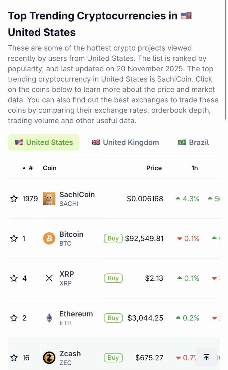 SACHI is trending everywhere right now. 🐾🐾🐾

$SACHI is officially Top 1 Trending on CoinGecko.

🇺🇸 United States
coingecko.com/en/highlights/…

And we are climbing in multiple countries as well.

The world is noticing $SACHI Momentum is real and the community is unstoppable. 🧡🐾