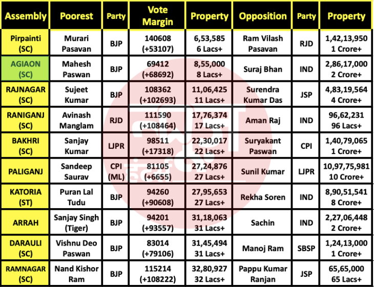 NewsHunterssss's tweet image. जिन्हें लगता है कि चुनाव सिर्फ़ पैसे से जीता जा सकता है वो इस तस्वीर को ज़रूर देखें: 
१) पिरपैंति विधानसभा के विधायक मुरारी पासवान जी के पास मात्र 6 लाख की सम्पत्ति है लेकिन उन्होंने जिस RJD के राम विलास पासवान जी को 53 हज़ार वोट से चुनाव हराया है उनके पास 1.42 करोड़ की सम्पत्ति…