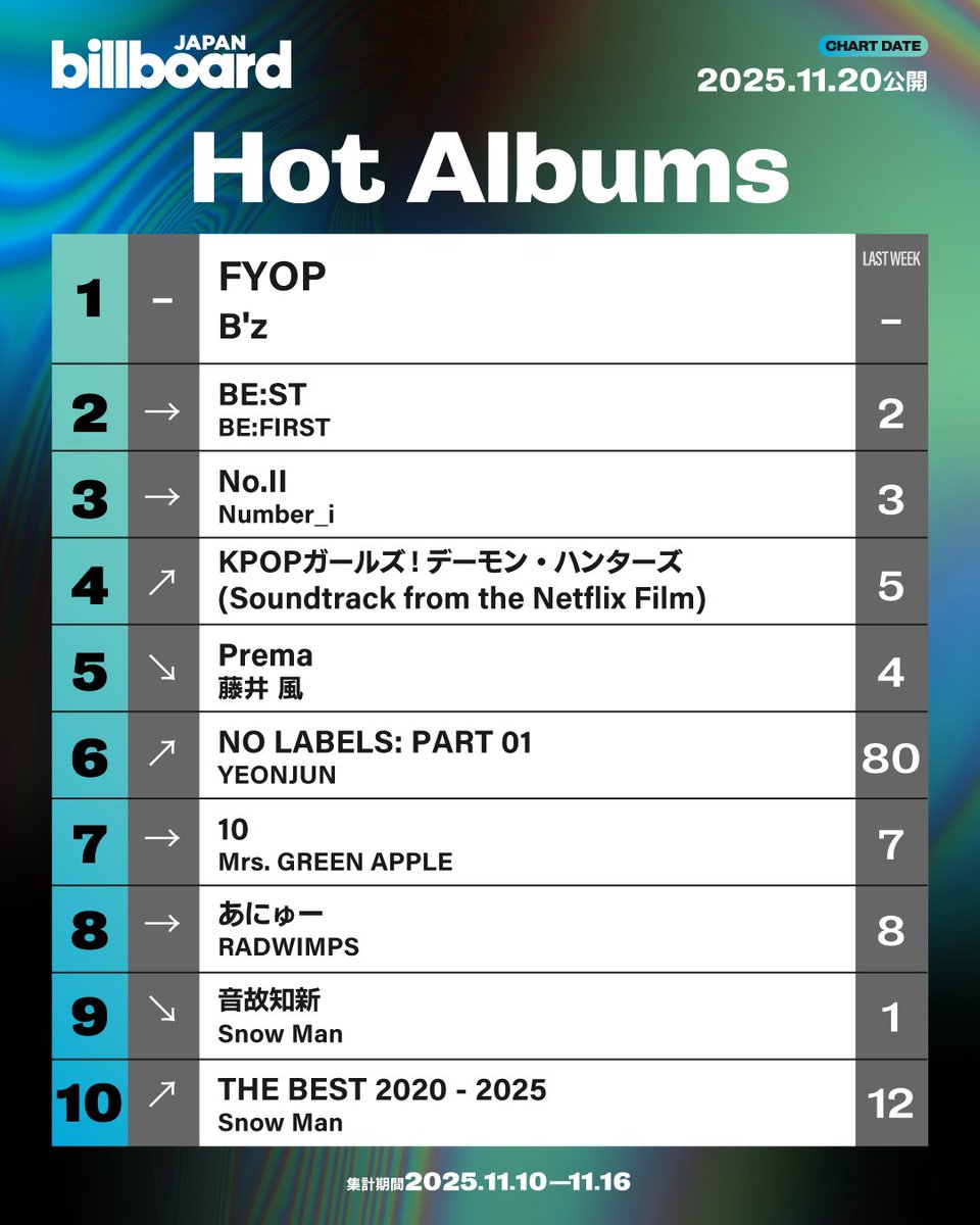 【今週の総合アルバム・チャート“Hot Albums”】
1位 B'z
2位 BE:FIRST
3位 Number_i
4位 Netflixアニメ映画『KPOPガールズ! デーモン・ハンターズ(KPop Demon Hunters)』
5位 藤井 風
6位 YEONJUN
7位 Mrs. GREEN APPLE
8位 RADWIMPS
9位 Snow Man
10位 Snow Man

billboard-japan.com/charts/detail?…