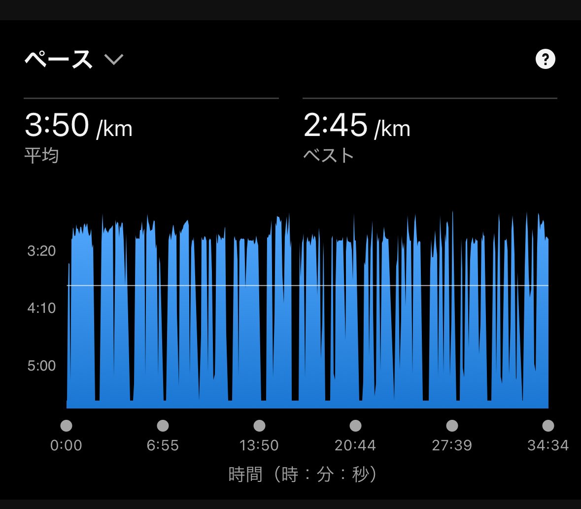 11月20日(木)
600*15 r30 
1'50〜1'54（73〜76）

今日はジムでLTインターバル
400と比べて本数が少ない分
気持ち的にも楽に走れた