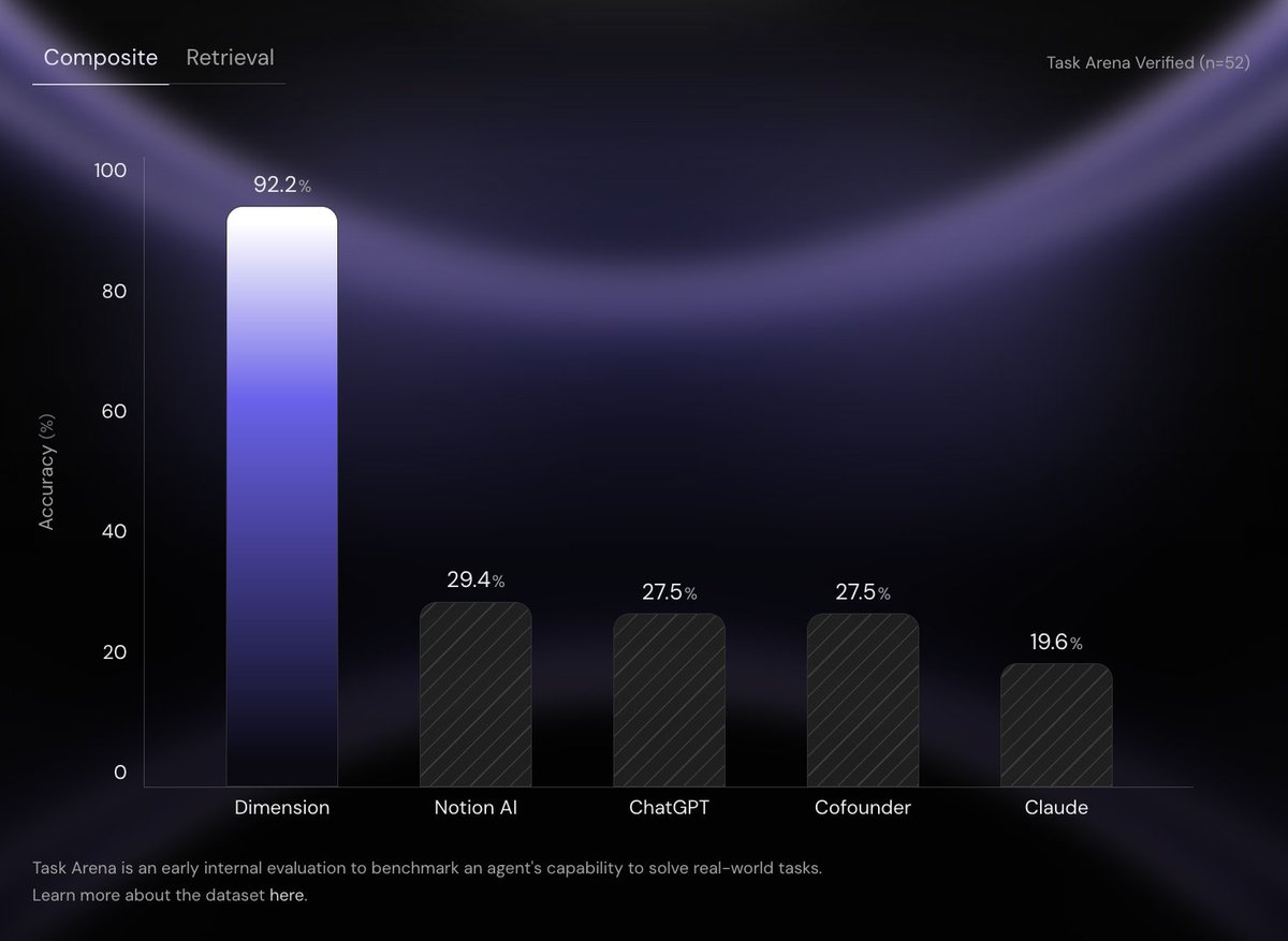Antes que seu agente execute qualquer ação, o Dimension realiza três análises paralelas antes da execução:

 → O RAG sel