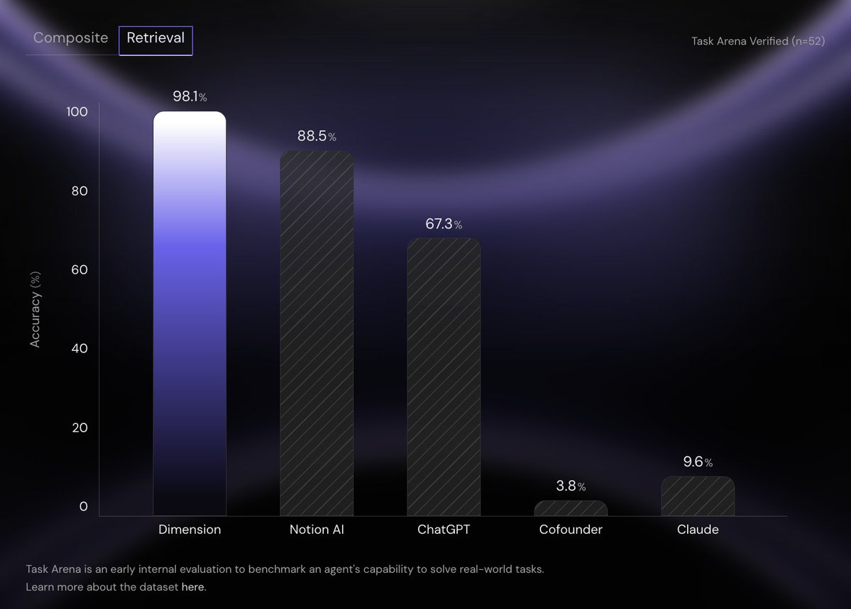 Antes que seu agente execute qualquer ação, o Dimension realiza três análises paralelas antes da execução:

 → O RAG sel