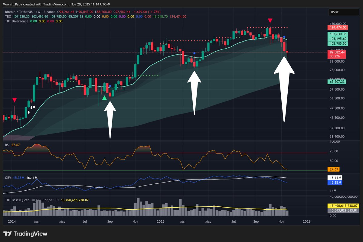 MooninPapa's tweet photo. 1/ BTC printed a lower low near 88k

Daily RSI hovers around 25 oversold

TBO and OBV remain bearish

Volume rise with price drop shows growing bearish momentum

Weekly chart has an open TBO Close Long targeting 107k

Odds of a 16% pump into resistance remain slim https://t.co/Xrrw55eSCo