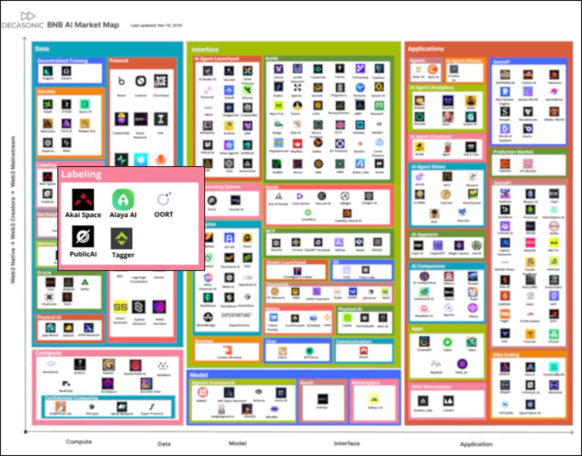 PublicAI_'s tweet image. We just showed up on Decasonic x @BNBCHAIN’s Web3 × AI Market Map under &quot;Labeling&quot;.

Not the automated kind.
The human kind.
Fair pay = real signal = smarter models.
Better data starts with better sourcing.

Read it 👇
decasonic.com/post/the-web3-…