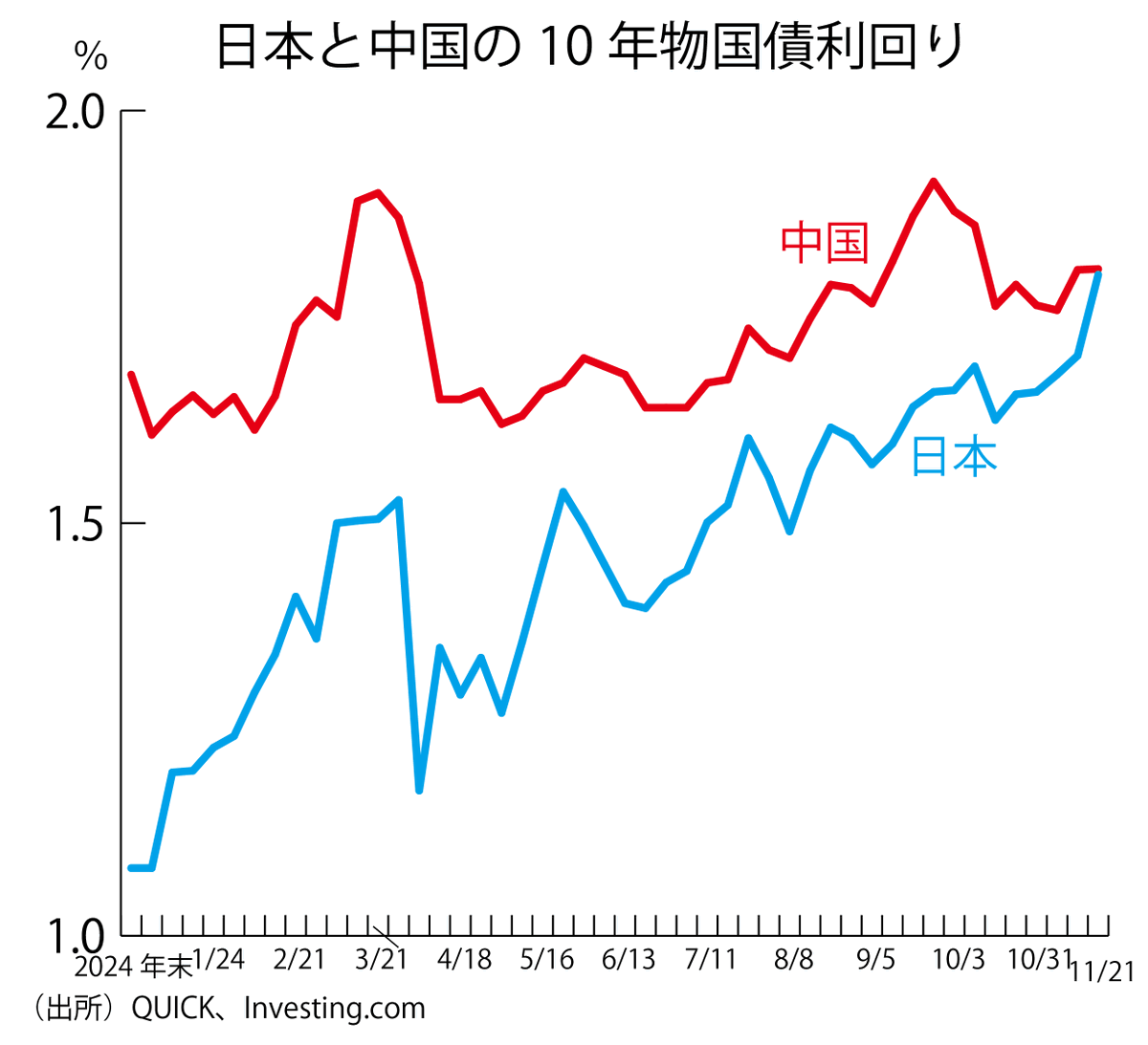 日本と中国の長期金利の指標である10年物国債利回りが11月20日に1.8%のところで逆転しそうです。日本の悪い金利上昇と中国の悪い金利低下でしょうか。#マーケットエッセンシャル  ＃前田昌孝