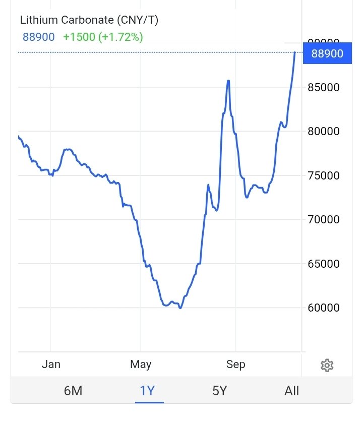 ElithXlithium's tweet image. &apos;Bout time #Lithium $LAC $LAR