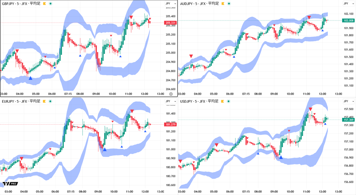 東京為替前場概況】円全面安、円債市場でも不穏な売り続く。 ・🇯🇵日本の財政悪化見通し。🇺🇸米利下げ見送り観測。 ・ポンド 円🇬🇧🇯🇵は２０５．４３２円、豪ドル円🇦🇺🇯🇵は１０２．１０４円、ユーロ円🇪🇺🇯🇵は１８１．４２７円、ドル円🇺🇸🇯🇵は１５７．４７４円  ...