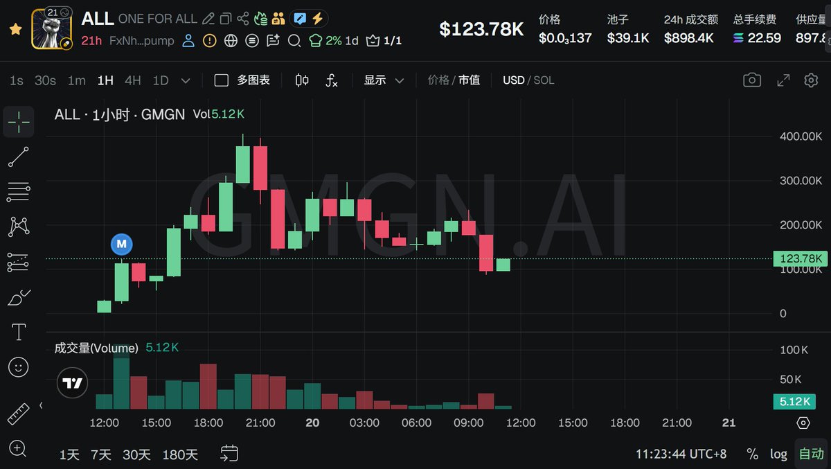 BTCOld8's tweet image. SOL链土狗 #memecoin  的发射率上来了，但流动性决定了市值上限！

昨晚睡早了， $ZIGGY 没敢上，巫师+ $pepe 的结合确实吸引人，第一波没敢上，等等回调做个二段吧，目前最大的预期还是老马的带货互动，这中间肯定会洗一洗

#ZIGGY 昨晚这么火ATH也就130万左右，还有昨天吃了10倍的 $tutu 和 $ALL