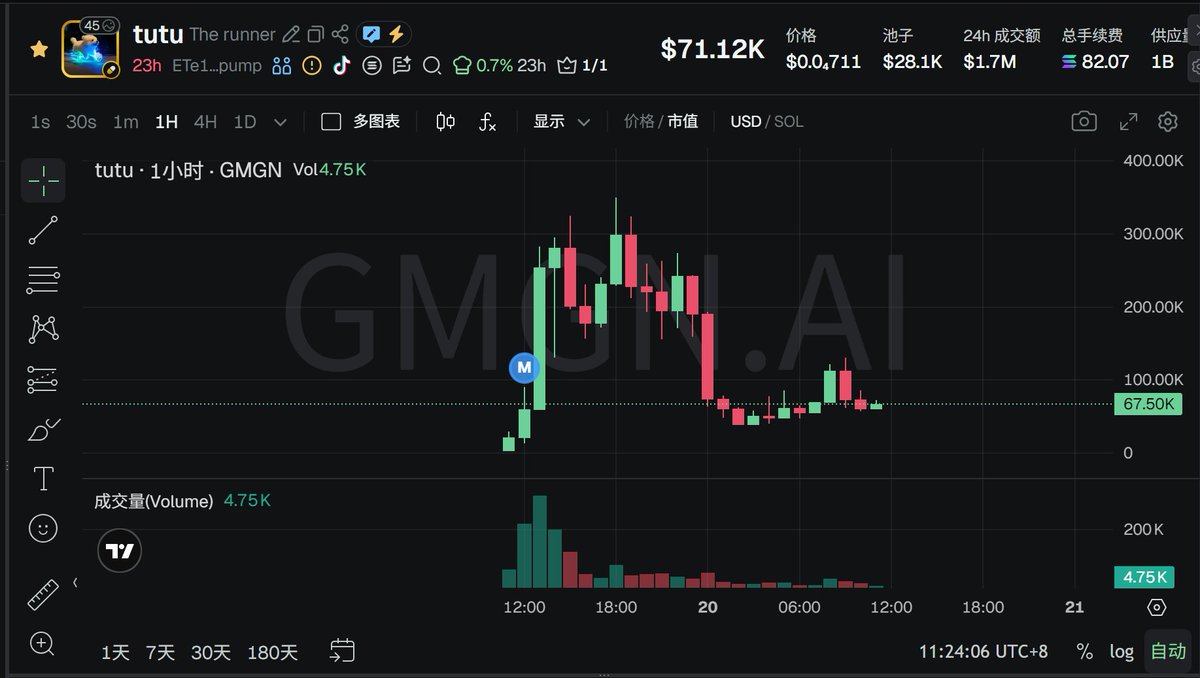 BTCOld8's tweet image. SOL链土狗 #memecoin  的发射率上来了，但流动性决定了市值上限！

昨晚睡早了， $ZIGGY 没敢上，巫师+ $pepe 的结合确实吸引人，第一波没敢上，等等回调做个二段吧，目前最大的预期还是老马的带货互动，这中间肯定会洗一洗

#ZIGGY 昨晚这么火ATH也就130万左右，还有昨天吃了10倍的 $tutu 和 $ALL