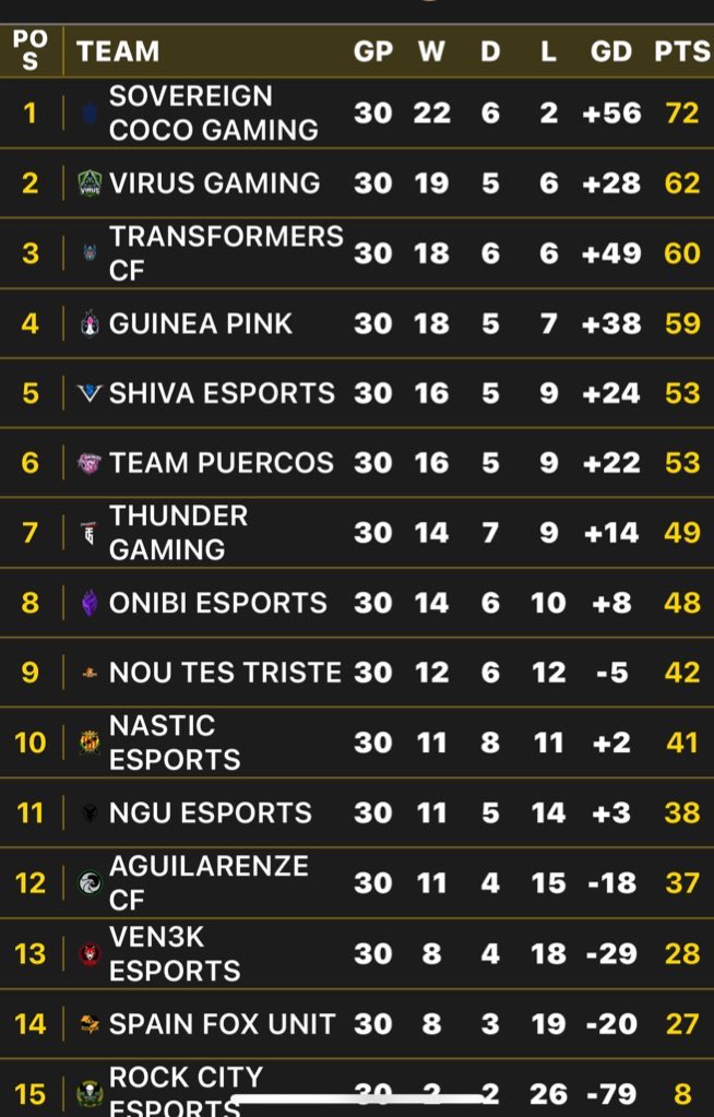 PrinceMatute's tweet image. Orgulloso de este equipo siempre !! 
Somos de primera 🥇 Gracias!! 
@VPG_Spain @Virus_Gaming_CP 
@Jm88dc1 @mazael24 te seguiré dando por culo siempre jajaja
