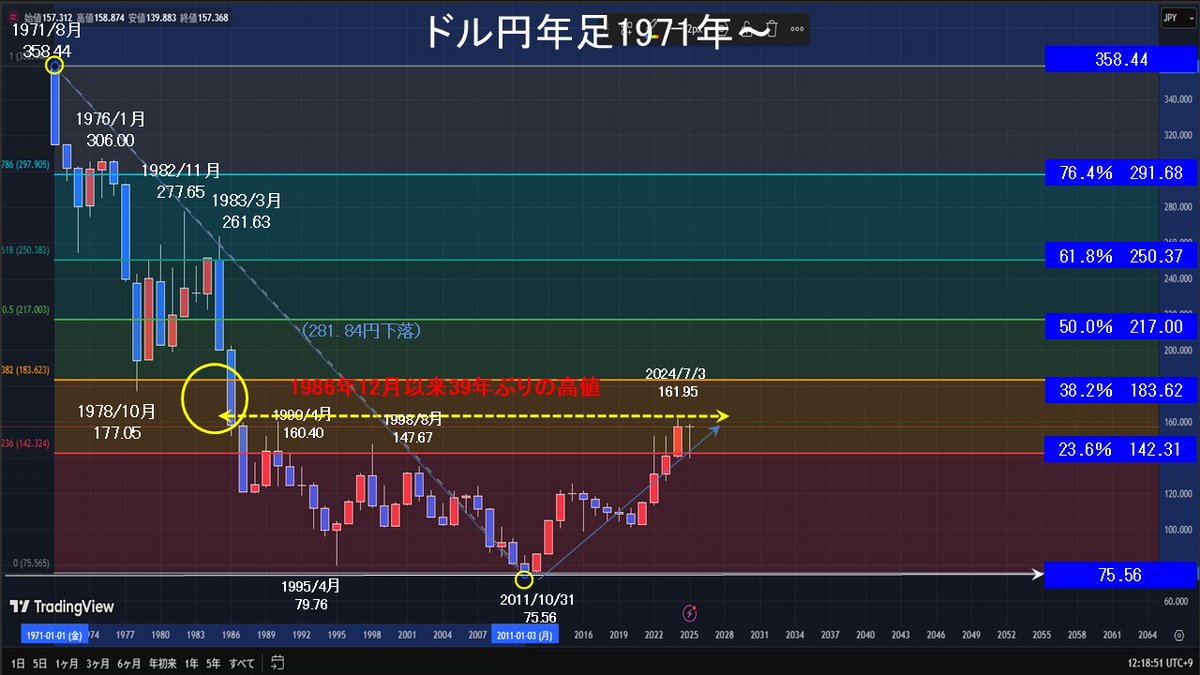eva_endo's tweet image. ドル円年足1971年～
25/1/10の高値158.87を上抜けると
年足で陽線が連続５本となる

昨年の高値161.95を上抜けると
1986年12月以来39年ぶりの高値となる
結構現実味が出てきた・・・