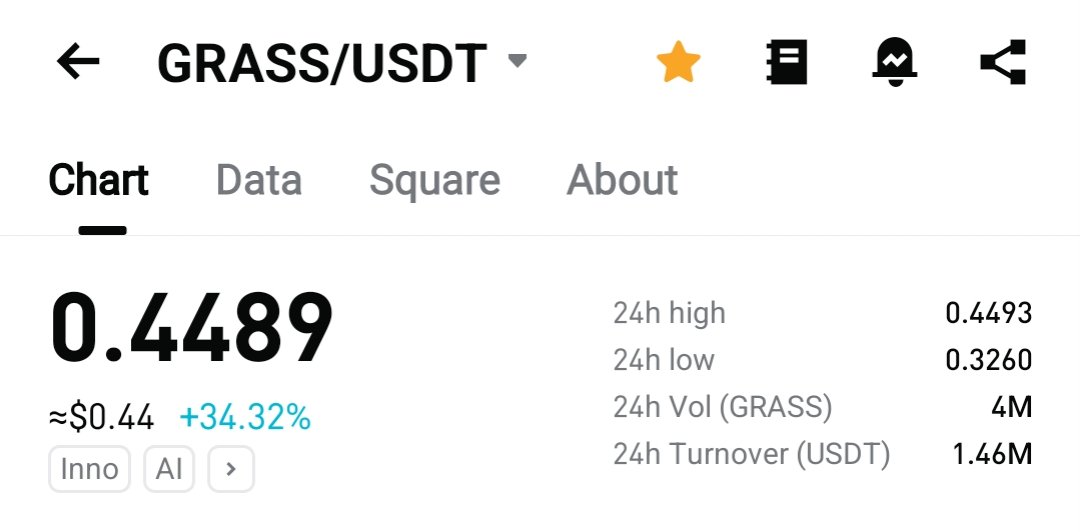 CryptoLakhan's tweet image. 🚀 $GRASS Token Pumping HARD!
Season 2 Coming VERY Soon! 🌱🔥

$GRASS is on fire — the price has pumped over 50% in just 2 days, and momentum keeps growing!
Over 129M tokens are staked, and the community hype is exploding as we move toward Season 2.

🔥 Season 2 Airdrop Update:…