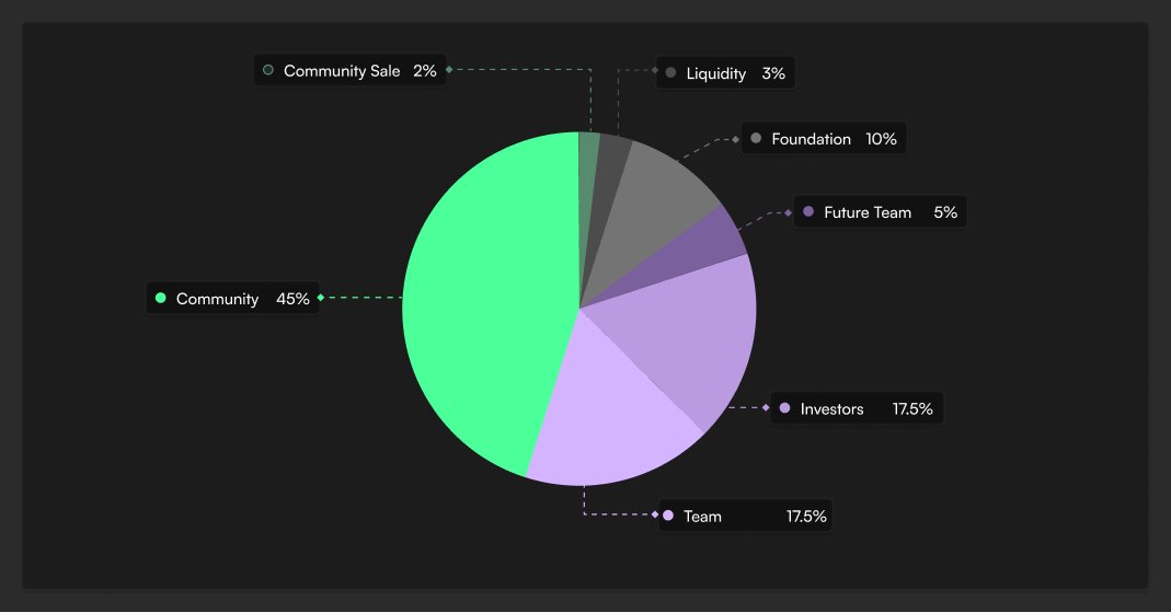 The $REYA ICO is coming on November 25th on Coinlist.
Register now: coinlist.co/reya
The Reya Foundation has officially announced the $REYA token economics.