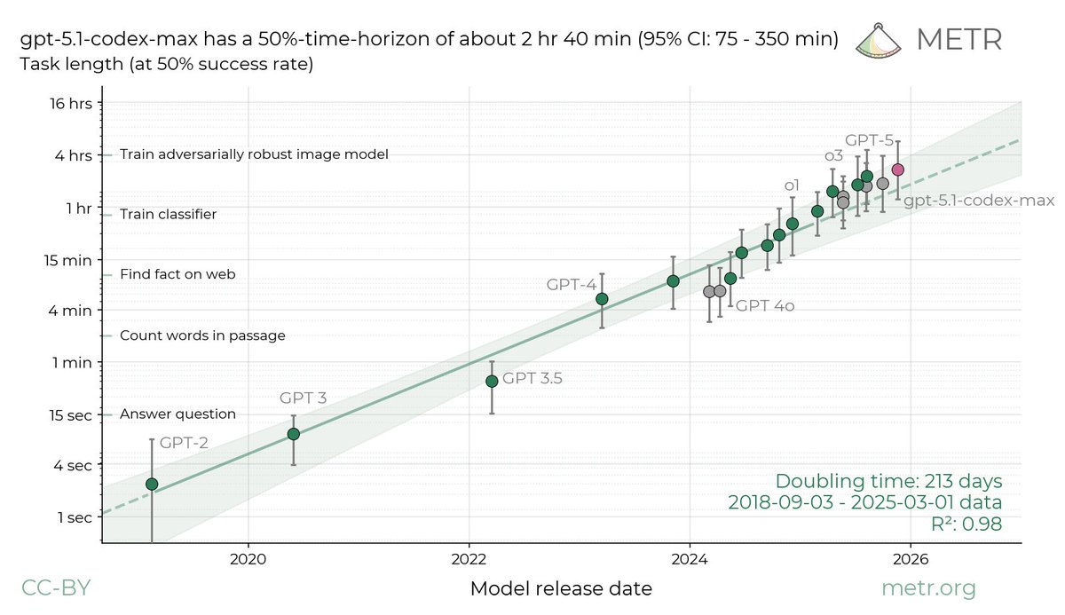 METR_Evals's tweet image. We estimate that GPT-5.1-Codex-Max has a 50%-time-horizon of around 2 hr 42 min (95% confidence interval of 75 to 350 minutes) on our agentic multi-step software engineering tasks. This is also the longest point estimate for a time horizon that we have published to date.