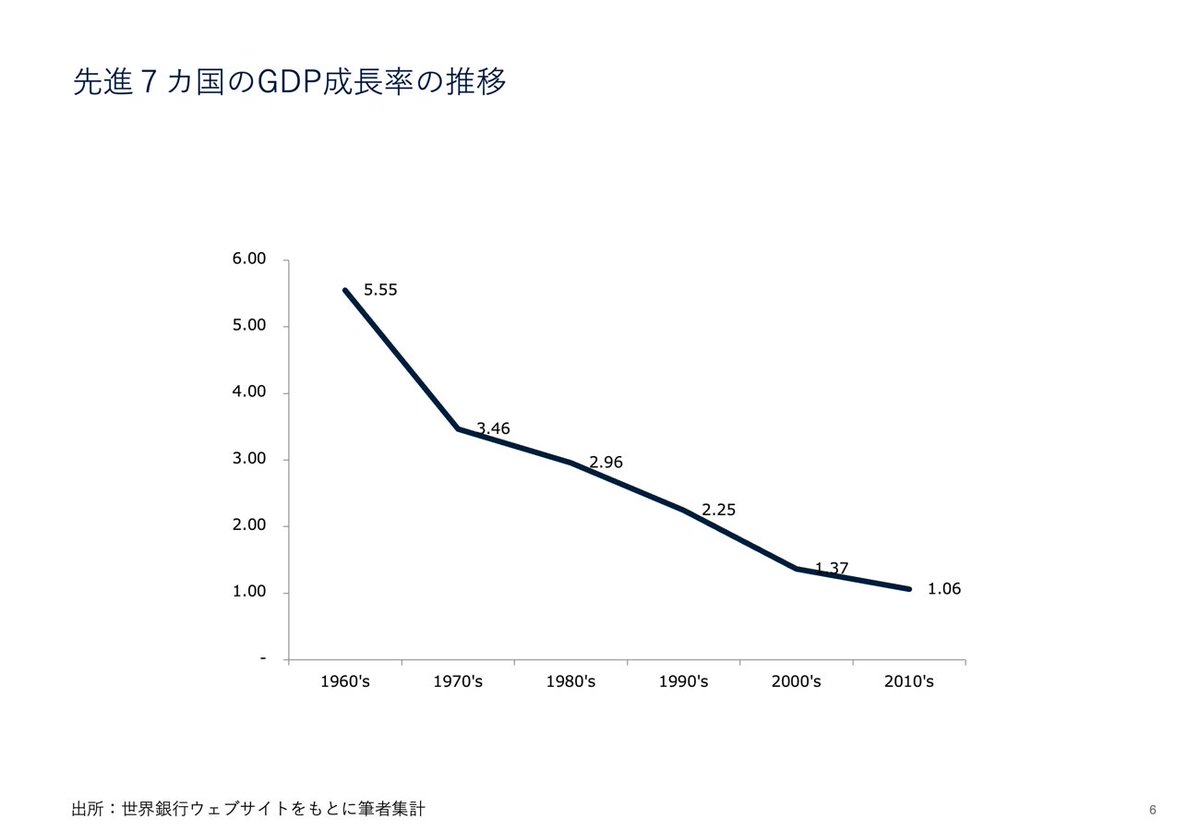 shu_yamaguchi's tweet photo. AIの導入でどう生産性が高まるか？という議論がいろんなところでされてますけど、まず確認しておけば、職場にPCが普及した90年代も、インターネット利用が浸透した2000年代も、労働生産性の上昇率は低下し続けています。IMFも「インターネットが経済成長をもたらしたというデータは現時点では確認できない」と言ってますね。「AIの導入でどう生産性を上げるか？」という議論の前に、「なぜPCでもネットでも生産性は上がらなかったのか？」という議論をした方が良いと思っています。