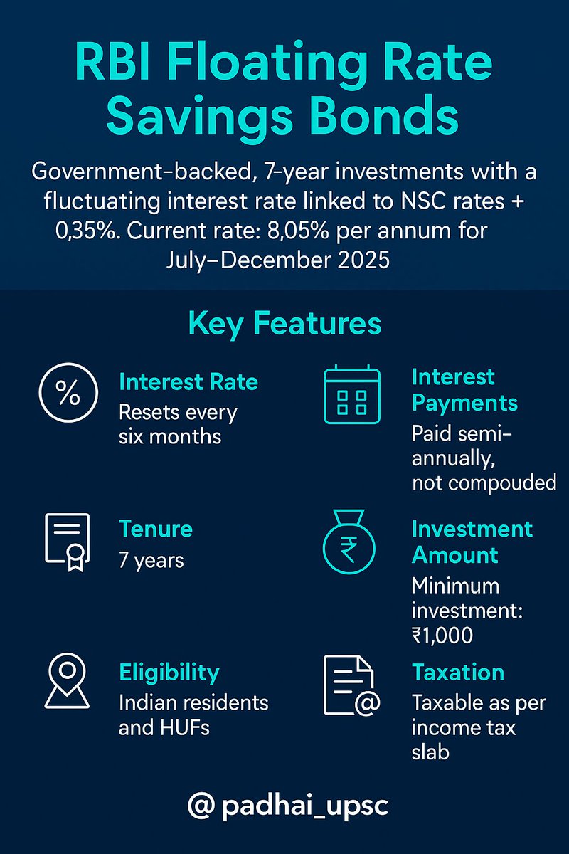 RBI Floating Rate Bonds was in news as there has been increased interest in it by investors.
