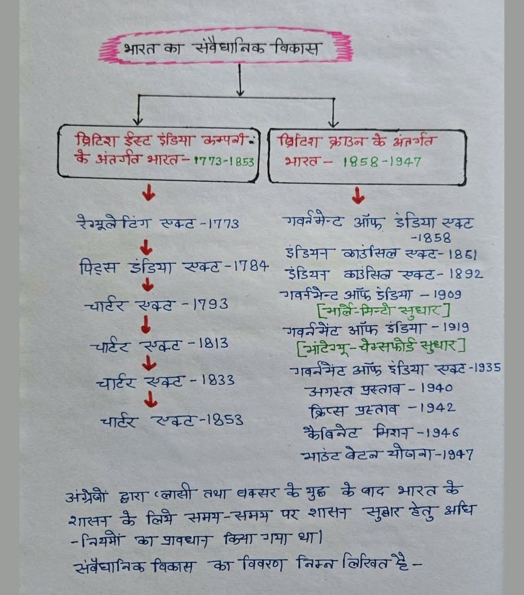 UPSCSCORE's tweet image. भारत का संवैधानिक विकास
