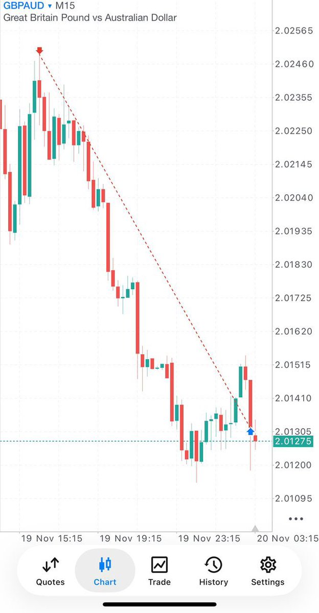 daveonthis's tweet photo. just pulled off one of the baddest sniper entries of all time on GBPAUD, about to to get my first ever prop payout from @naira_trader 🙏🏻❤️‍🔥. https://t.co/JysX0ixHxW