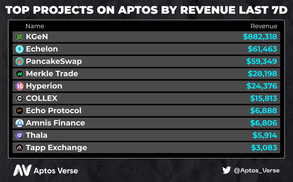 🔥Top Projects On Aptos By Revenue Last 7D🔥

🥇<a href="/KGeN_IO/">KGeN 🟩</a>
🥈<a href="/EchelonMarket/">Echelon</a>
🥉<a href="/PancakeSwap/">PancakeSwap</a>
<a href="/Merkle_Trade/">Merkle 🍀</a> <a href="/hyperion_xyz/">Hyperion</a> <a href="/collexdotfun/">COLLEX</a> <a href="/EchoProtocol_/">Echo Protocol</a> <a href="/AmnisFinance/">Amnis Finance</a> <a href="/ThalaLabs/">Thala</a> <a href="/TappExchange/">Tapp Exchange</a>