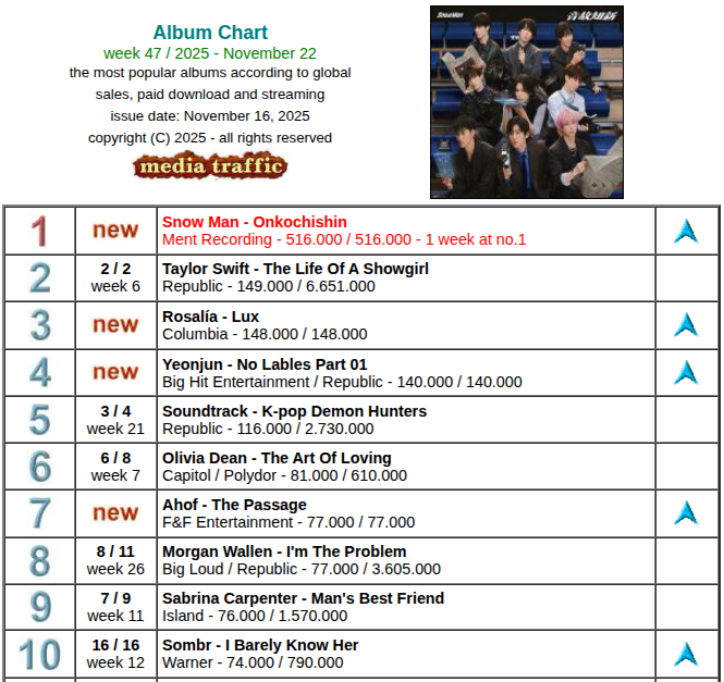 UWChart's tweet photo. Global Album Chart
week 47 / 2025 - November 22

'Onkochishin', the 5th studio album by the Japanese idol boy group @SN__20200122, catapults to the pole position of the Global Chart this week with massive 516,000 equivalent sales (all from physical sales)

https://t.co/dDndChfUeQ https://t.co/YfTesgy1Dw